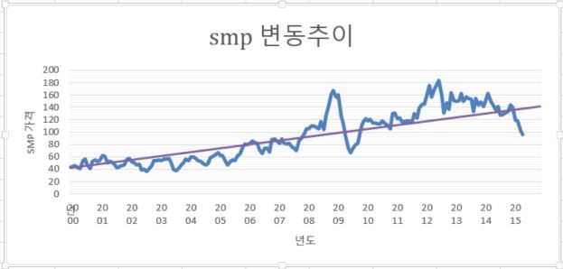 smp 및 REC 변동곡선 관련이미지