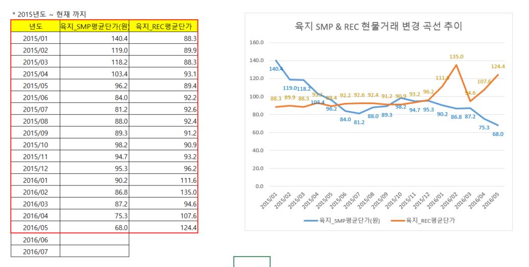 태양광발전소 수익성을 좌우하는 smp 및 REC의 변화 관련이미지