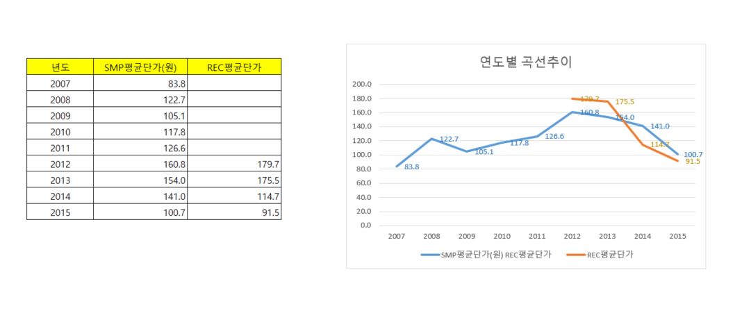 태양광발전소 수익성을 좌우하는 smp 및 REC의 변화 관련이미지