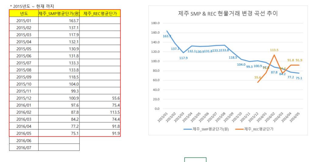 태양광발전소 수익성을 좌우하는 smp 및 REC의 변화 관련이미지